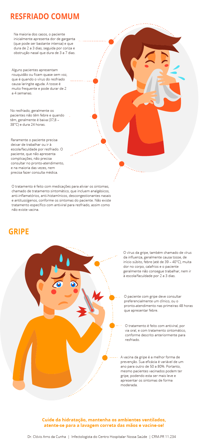 Entenda os 3 tipos de gripe e seus sintomas e tratamentos!